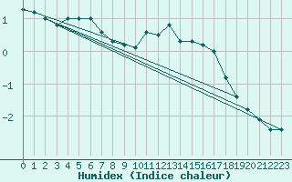 Courbe de l'humidex pour Stora Sjoefallet