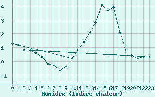 Courbe de l'humidex pour Sorcy-Bauthmont (08)