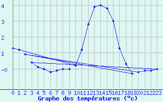 Courbe de tempratures pour Kolmaarden-Stroemsfors