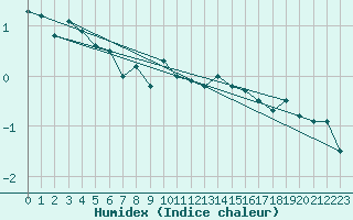 Courbe de l'humidex pour Matro (Sw)