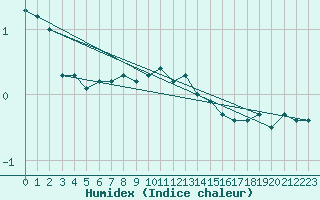 Courbe de l'humidex pour Parnu