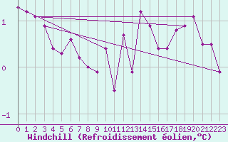 Courbe du refroidissement olien pour Sallanches (74)