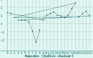 Courbe de l'humidex pour La Brvine (Sw)