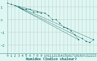 Courbe de l'humidex pour Chteaudun (28)