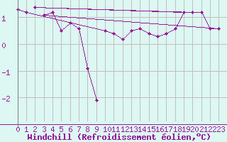 Courbe du refroidissement olien pour Myken