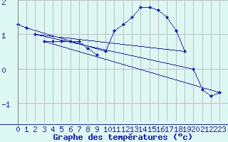 Courbe de tempratures pour Dole-Tavaux (39)