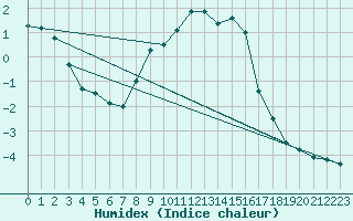 Courbe de l'humidex pour Bivio