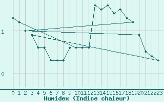 Courbe de l'humidex pour Luzern