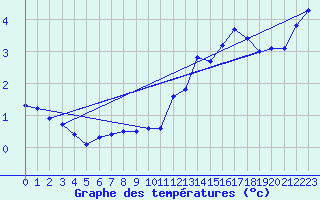 Courbe de tempratures pour Lanvoc (29)