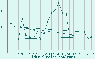Courbe de l'humidex pour Grand Saint Bernard (Sw)