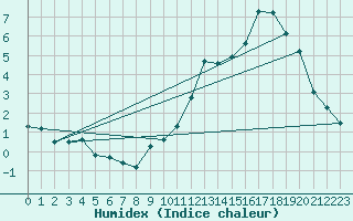 Courbe de l'humidex pour Millau - Soulobres (12)