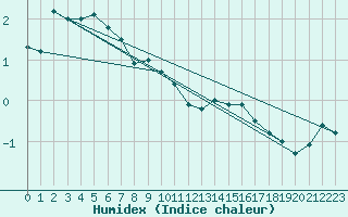 Courbe de l'humidex pour Sonnblick - Autom.