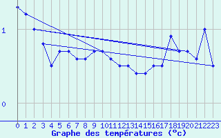 Courbe de tempratures pour Ulkokalla