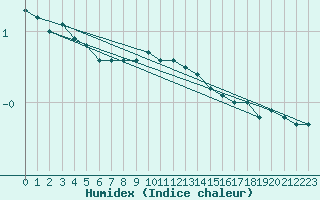 Courbe de l'humidex pour Ranshofen