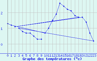 Courbe de tempratures pour Le Mesnil-Esnard (76)