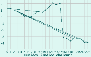 Courbe de l'humidex pour Alto de Los Leones