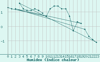 Courbe de l'humidex pour Waldmunchen