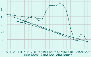 Courbe de l'humidex pour Ylivieska Airport