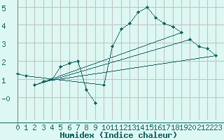 Courbe de l'humidex pour Erne (53)