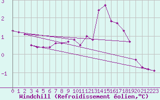 Courbe du refroidissement olien pour Bois-de-Villers (Be)