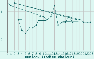 Courbe de l'humidex pour Le Talut - Belle-Ile (56)