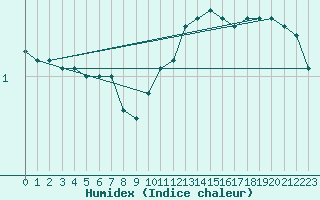 Courbe de l'humidex pour Kikinda