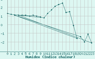 Courbe de l'humidex pour Besson - Chassignolles (03)