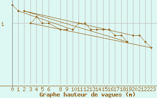 Courbe de la hauteur des vagues pour la bouée 62001