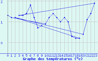 Courbe de tempratures pour Toholampi Laitala