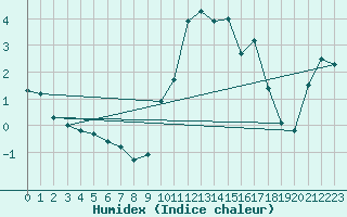 Courbe de l'humidex pour Boulc (26)