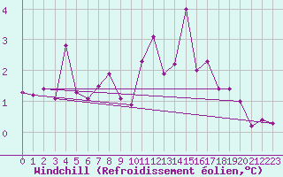 Courbe du refroidissement olien pour Giessen