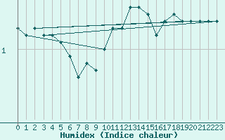 Courbe de l'humidex pour Voiron (38)