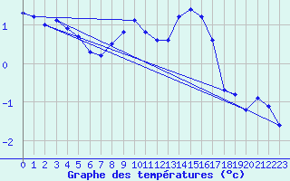 Courbe de tempratures pour Vars - Col de Jaffueil (05)