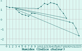 Courbe de l'humidex pour Marsens