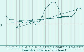 Courbe de l'humidex pour Avril (54)