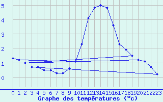 Courbe de tempratures pour Laqueuille (63)