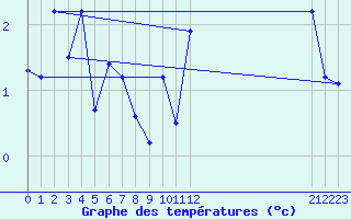 Courbe de tempratures pour Tain Range