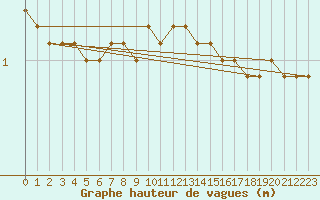 Courbe de la hauteur des vagues pour la bouée 62001