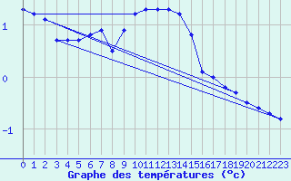 Courbe de tempratures pour Naven