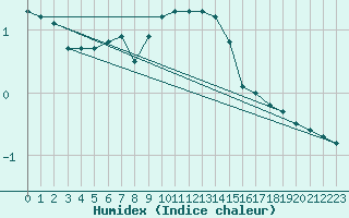 Courbe de l'humidex pour Naven