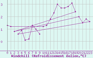 Courbe du refroidissement olien pour Roissy (95)