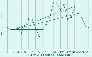 Courbe de l'humidex pour Rostherne No 2