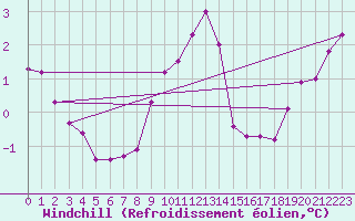 Courbe du refroidissement olien pour Askov