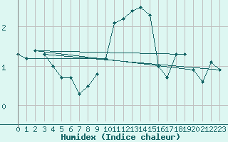 Courbe de l'humidex pour Mhling