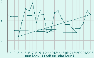 Courbe de l'humidex pour Les Charbonnires (Sw)