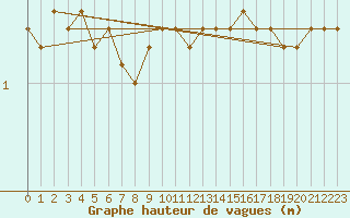 Courbe de la hauteur des vagues pour la bouée 62119