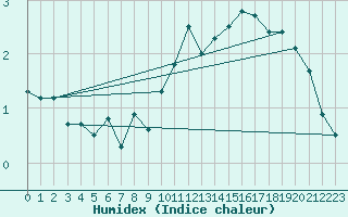 Courbe de l'humidex pour Zeebrugge
