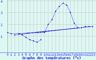 Courbe de tempratures pour Fiscaglia Migliarino (It)