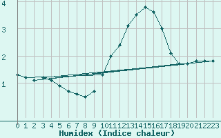 Courbe de l'humidex pour Fiscaglia Migliarino (It)