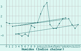 Courbe de l'humidex pour Porvoo Kilpilahti